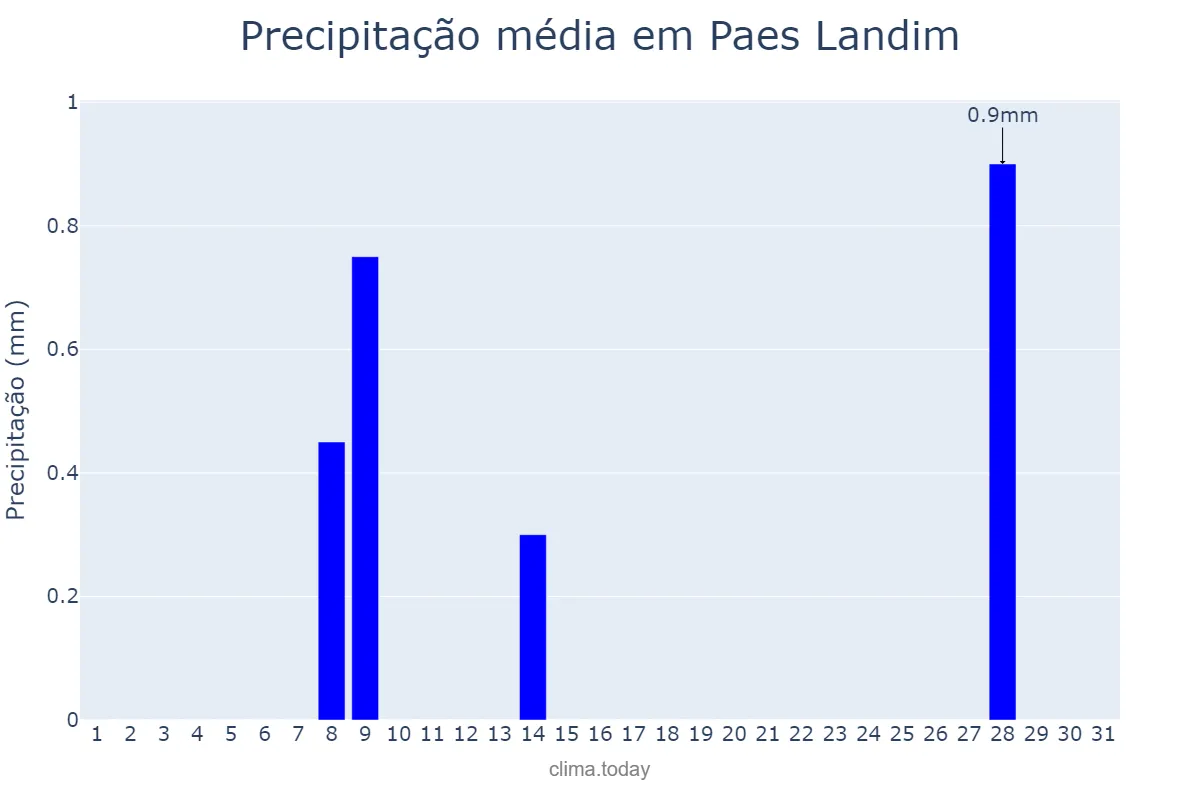 Precipitação em maio em Paes Landim, PI, BR