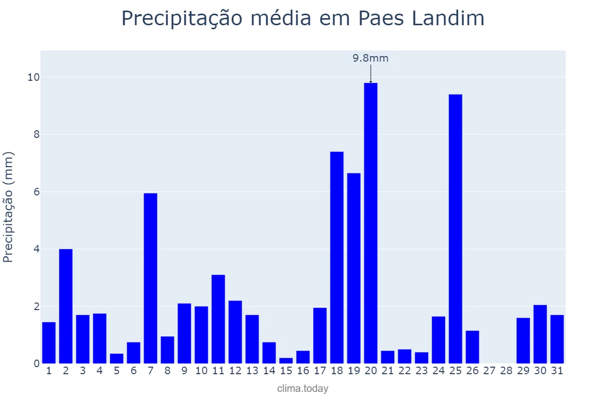 Precipitação em marco em Paes Landim, PI, BR
