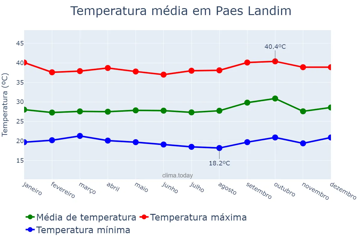 Temperatura anual em Paes Landim, PI, BR