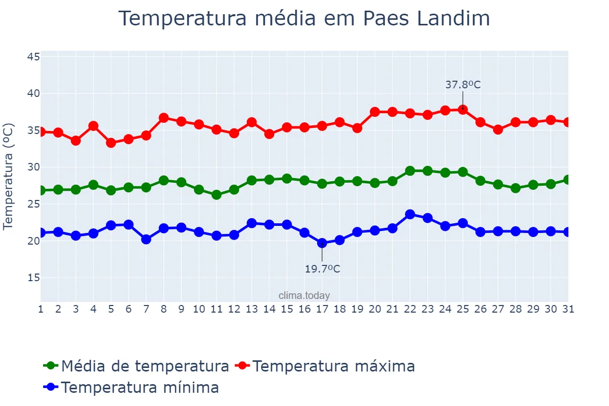 Temperatura em maio em Paes Landim, PI, BR