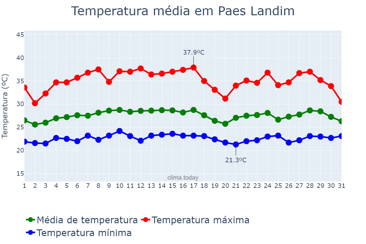 Temperatura em marco em Paes Landim, PI, BR