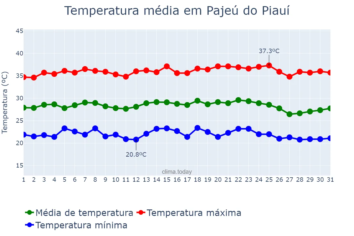 Temperatura em maio em Pajeú do Piauí, PI, BR
