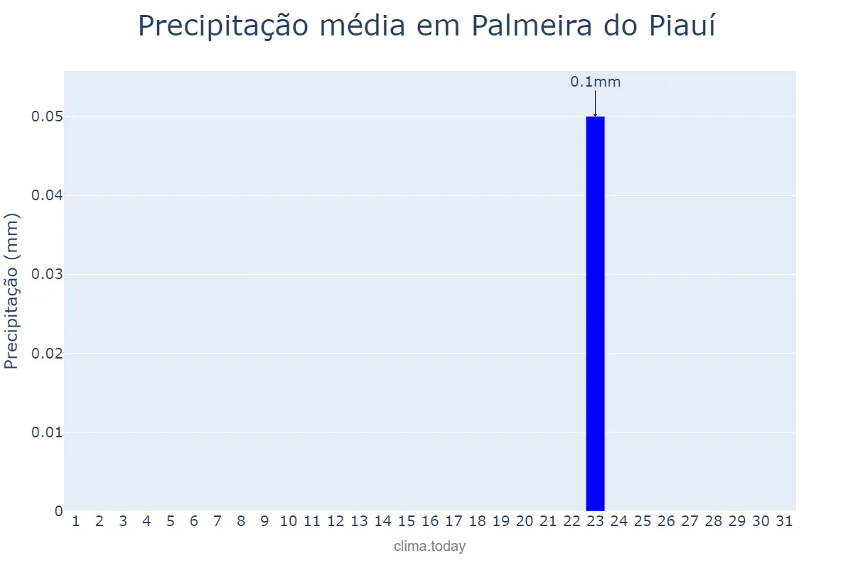 Precipitação em julho em Palmeira do Piauí, PI, BR