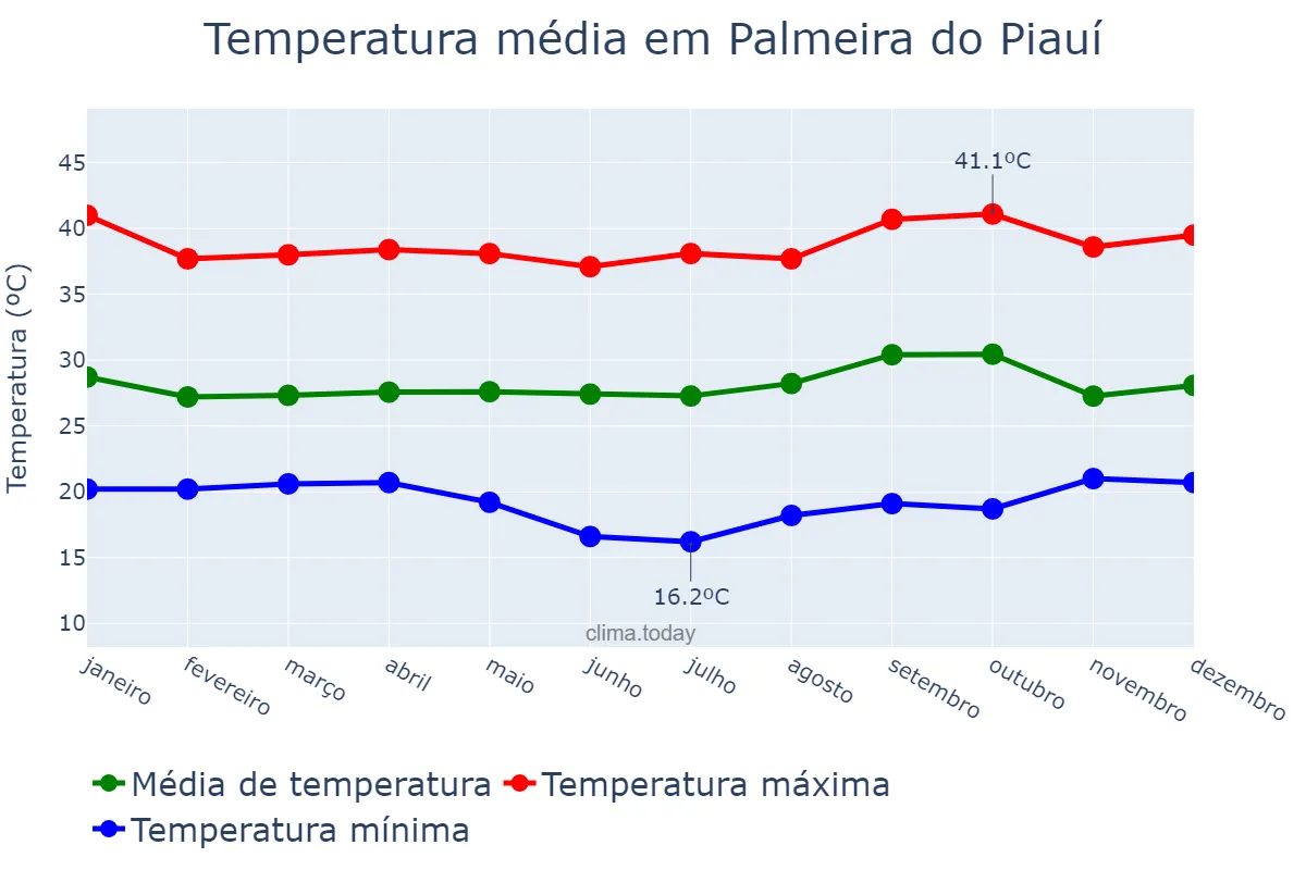 Temperatura anual em Palmeira do Piauí, PI, BR