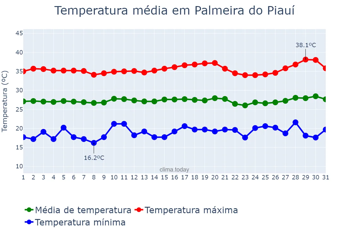 Temperatura em julho em Palmeira do Piauí, PI, BR