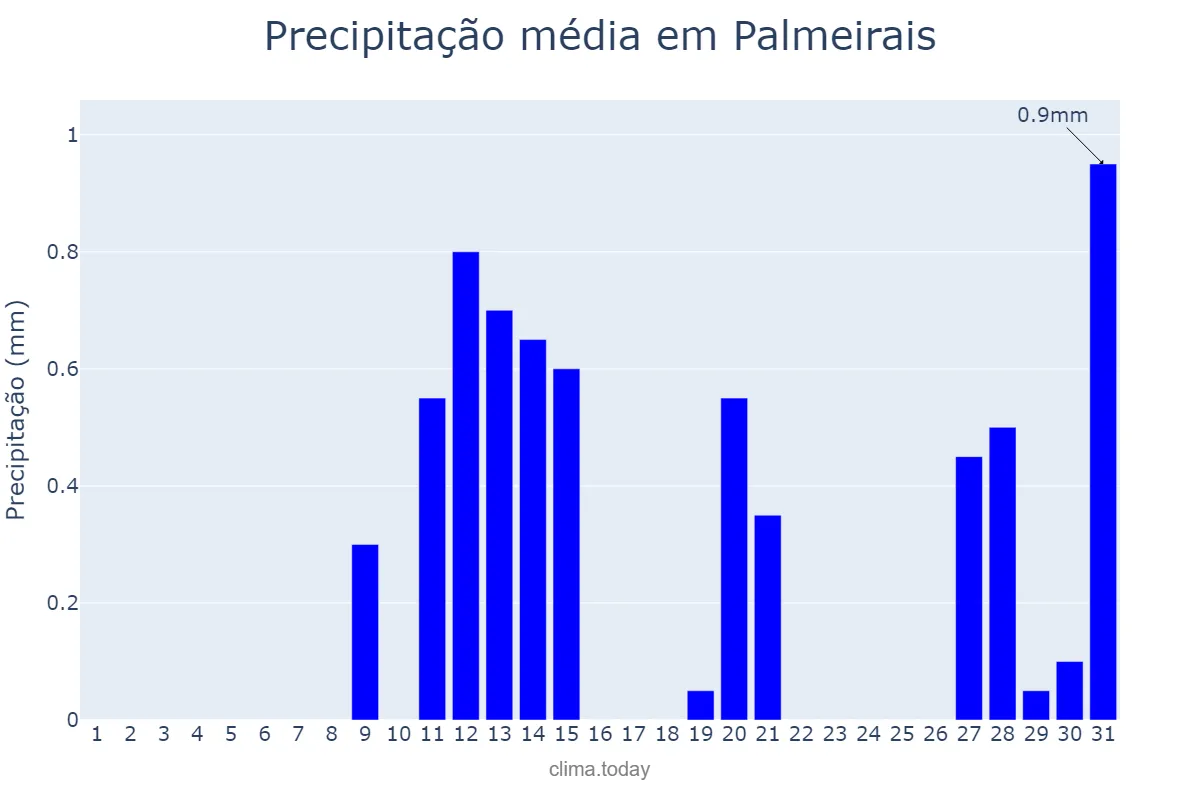Precipitação em agosto em Palmeirais, PI, BR