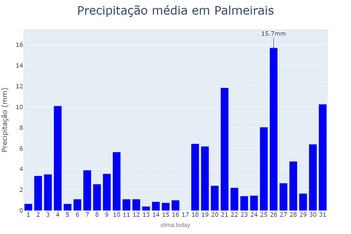 Precipitação em dezembro em Palmeirais, PI, BR