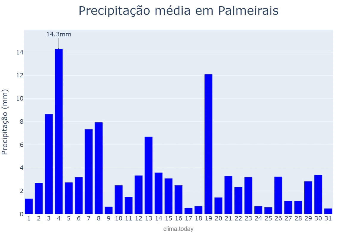 Precipitação em janeiro em Palmeirais, PI, BR