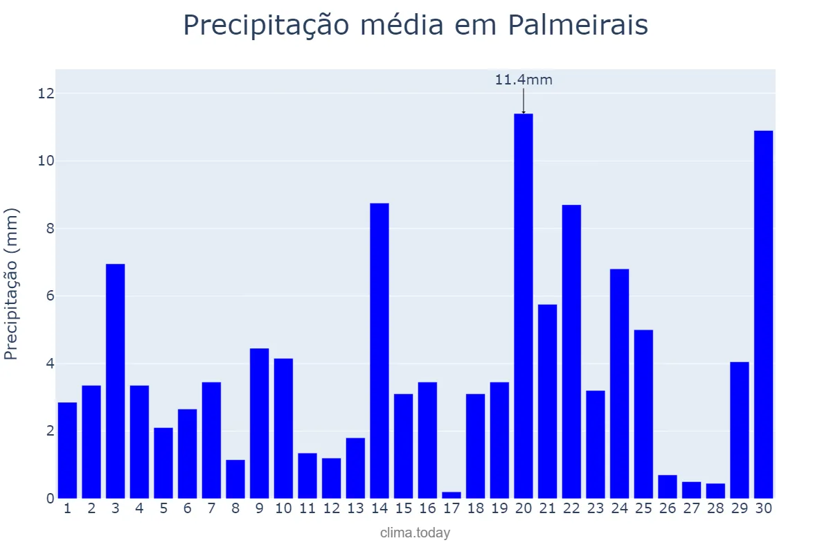 Precipitação em novembro em Palmeirais, PI, BR