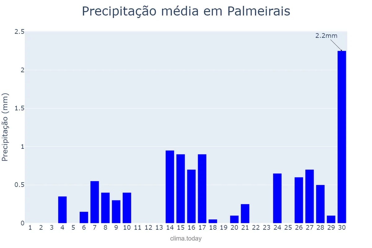 Precipitação em setembro em Palmeirais, PI, BR