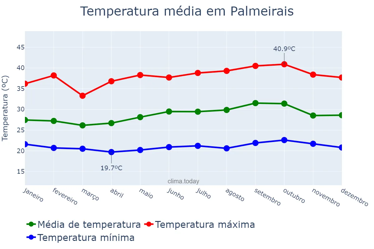 Temperatura anual em Palmeirais, PI, BR