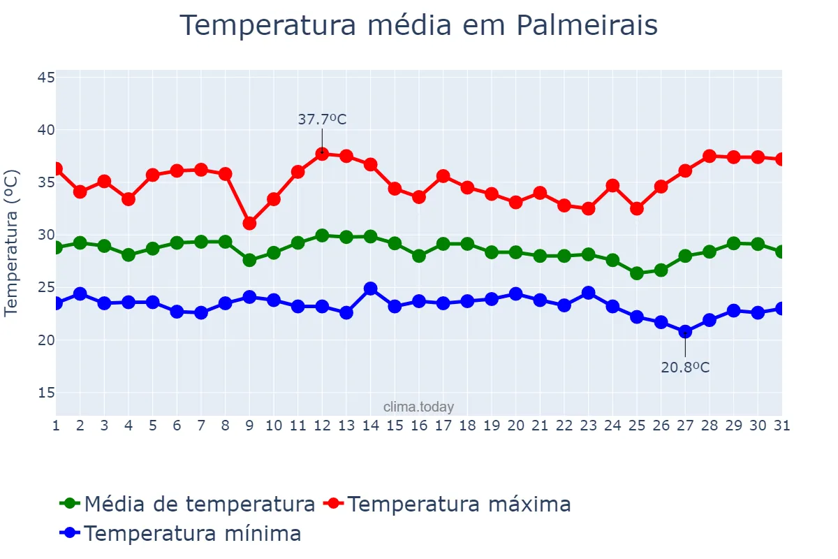 Temperatura em dezembro em Palmeirais, PI, BR