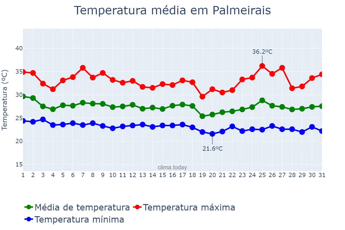 Temperatura em janeiro em Palmeirais, PI, BR