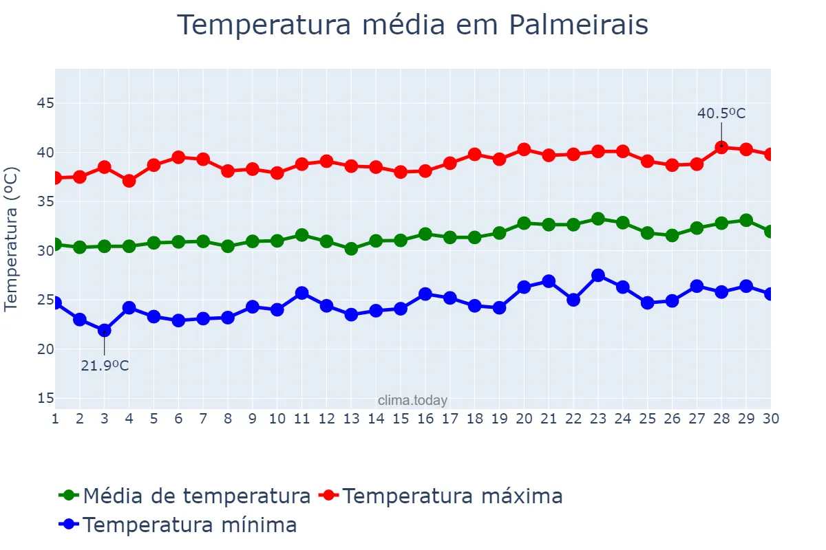Temperatura em setembro em Palmeirais, PI, BR