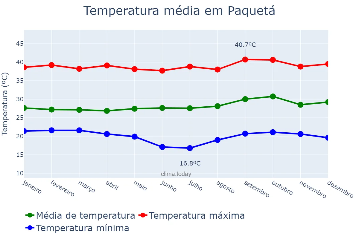 Temperatura anual em Paquetá, PI, BR