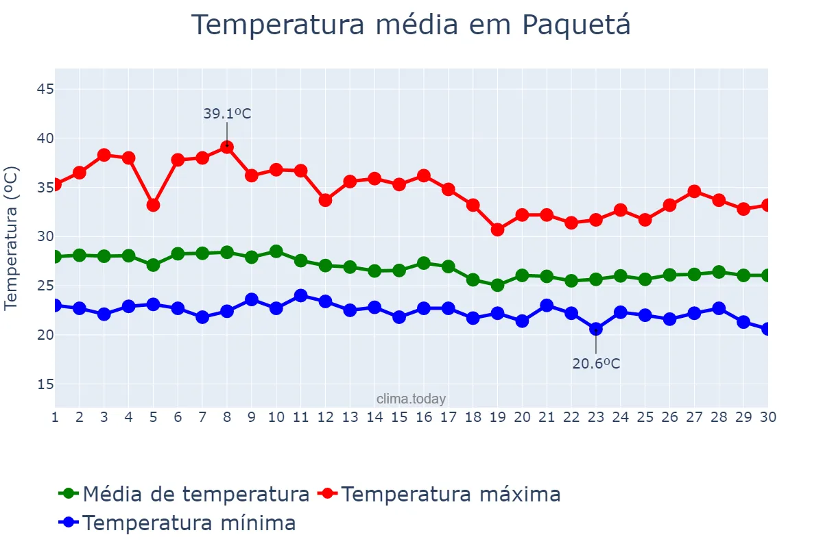 Temperatura em abril em Paquetá, PI, BR
