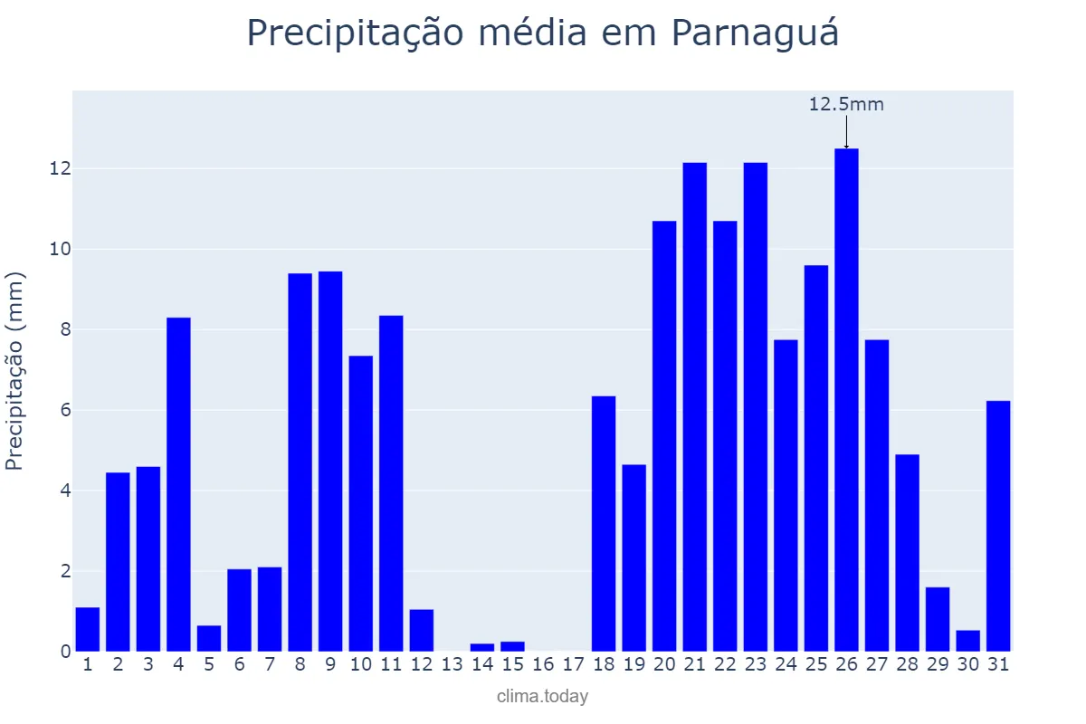 Precipitação em dezembro em Parnaguá, PI, BR