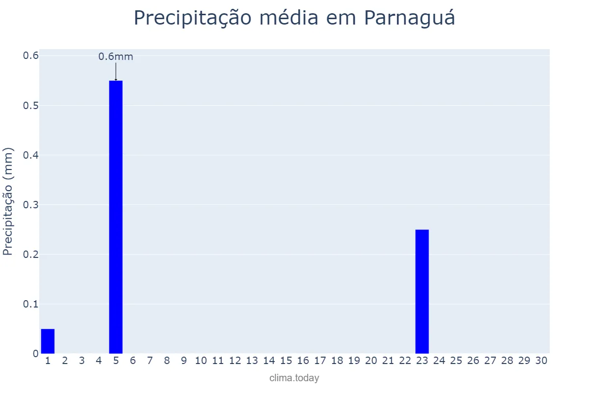 Precipitação em junho em Parnaguá, PI, BR