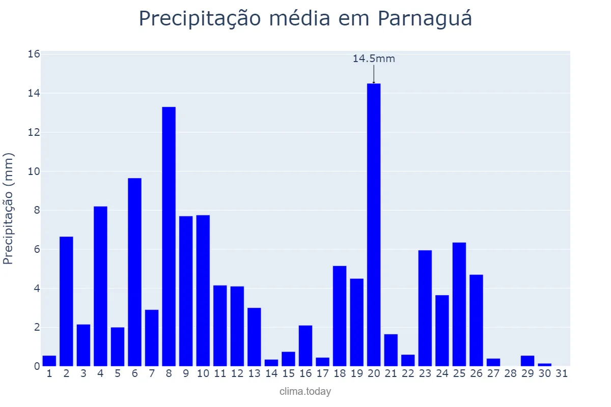 Precipitação em marco em Parnaguá, PI, BR