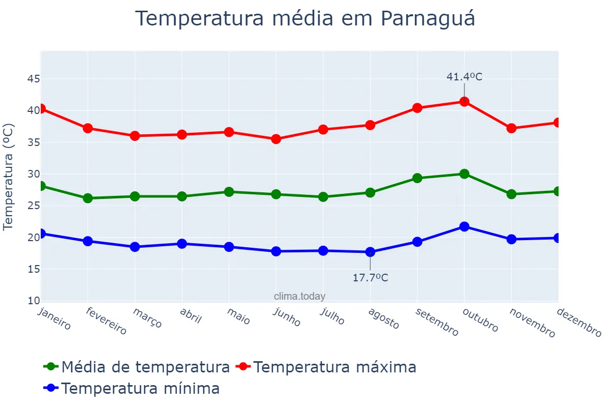 Temperatura anual em Parnaguá, PI, BR