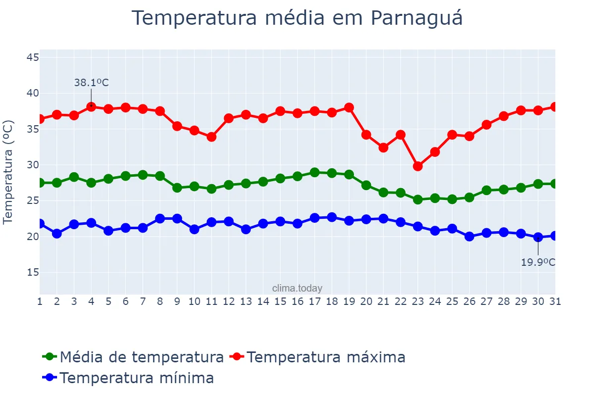Temperatura em dezembro em Parnaguá, PI, BR