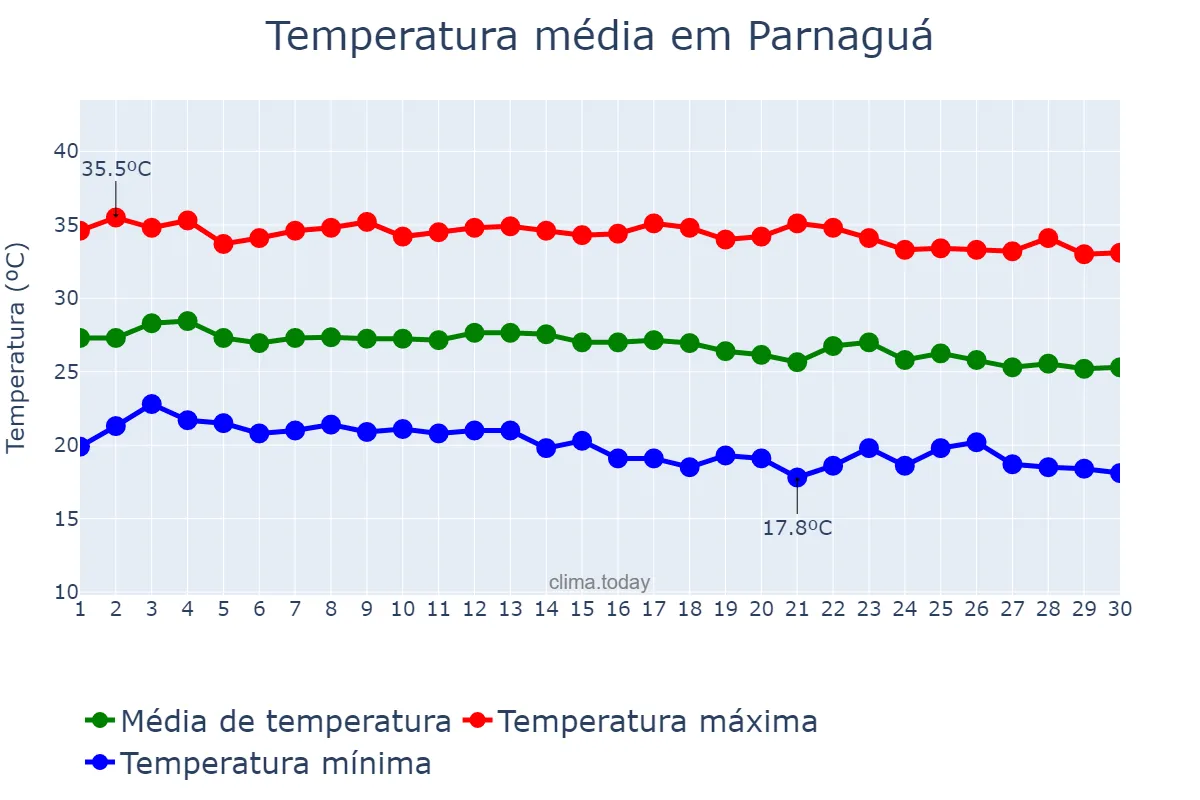 Temperatura em junho em Parnaguá, PI, BR