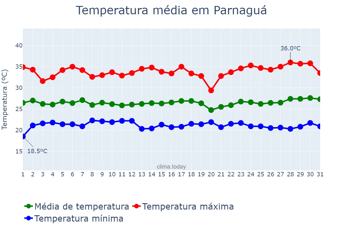 Temperatura em marco em Parnaguá, PI, BR