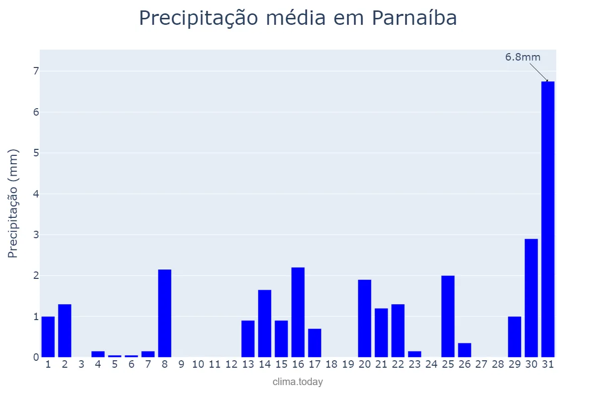 Precipitação em agosto em Parnaíba, PI, BR