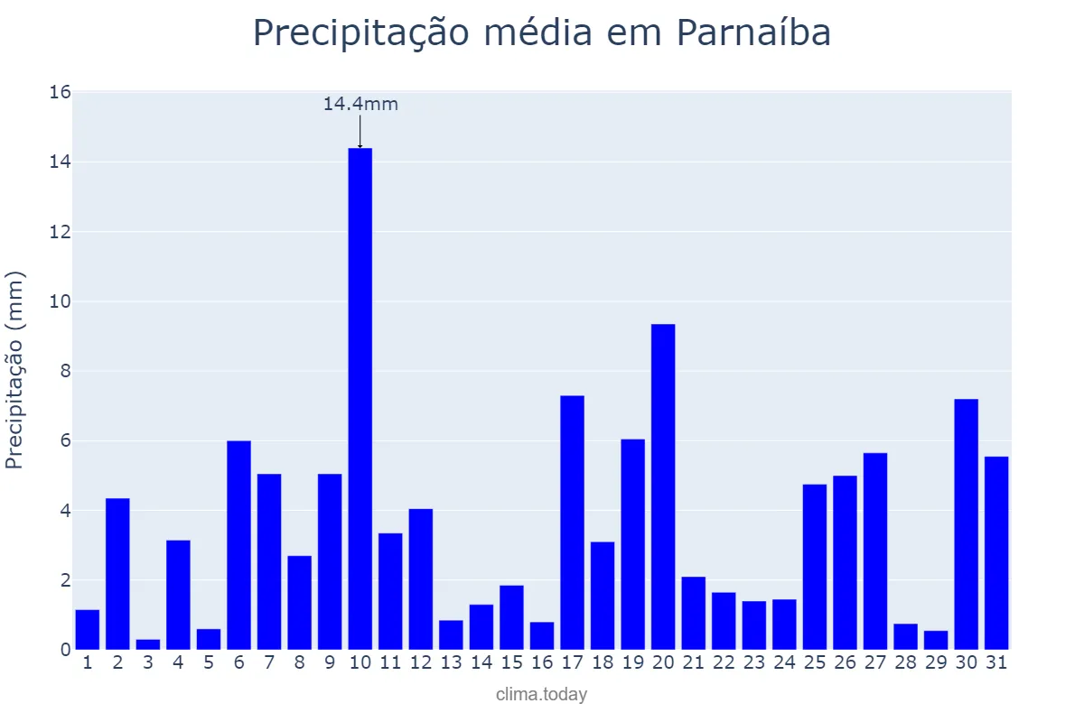 Precipitação em janeiro em Parnaíba, PI, BR
