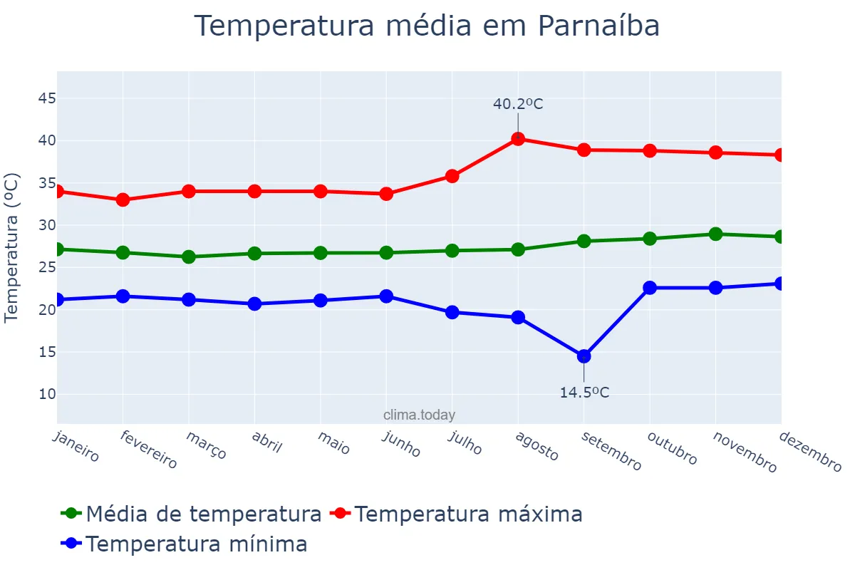 Temperatura anual em Parnaíba, PI, BR