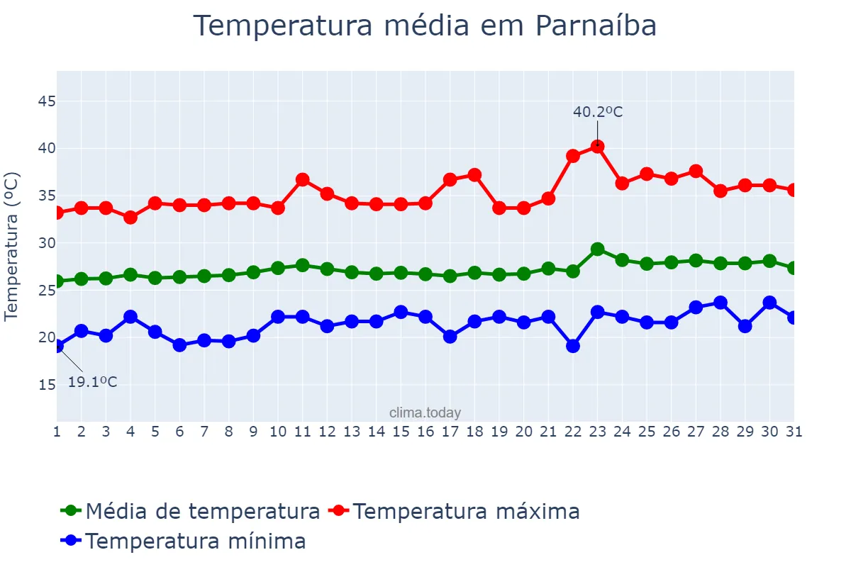 Temperatura em agosto em Parnaíba, PI, BR