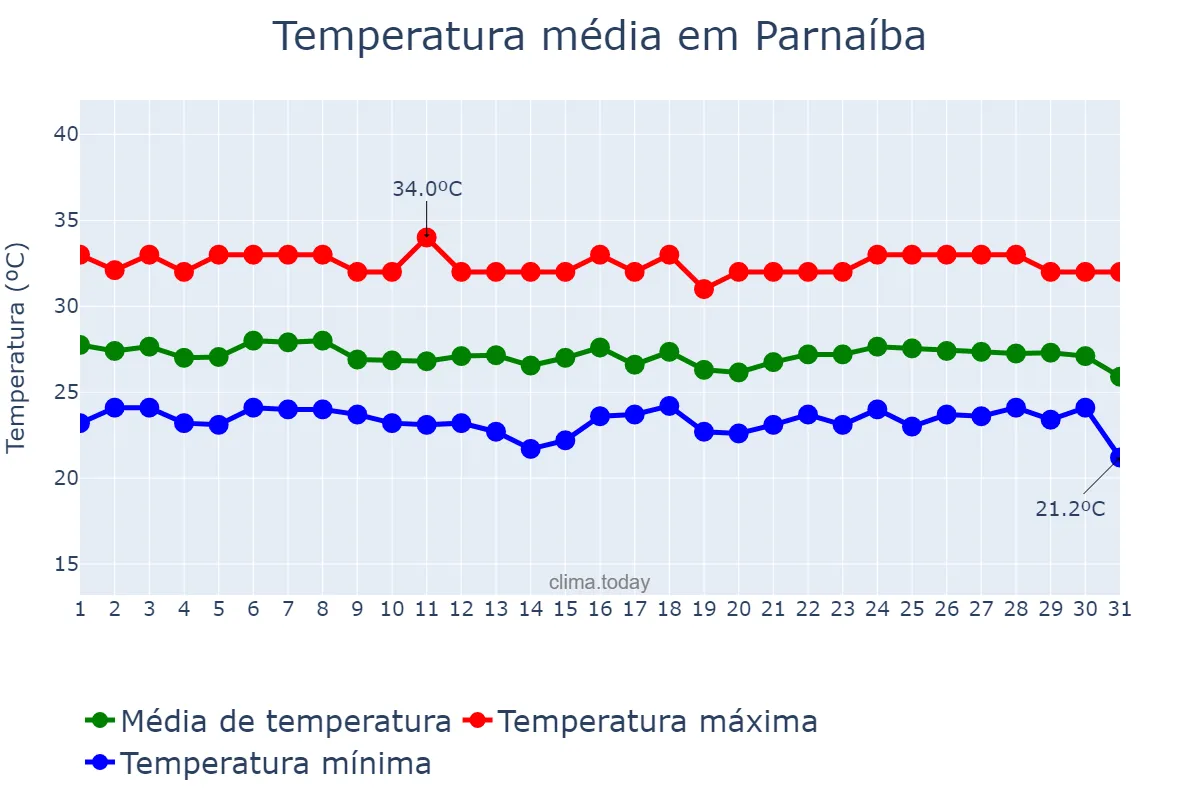 Temperatura em janeiro em Parnaíba, PI, BR