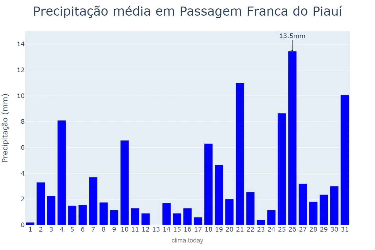Precipitação em dezembro em Passagem Franca do Piauí, PI, BR