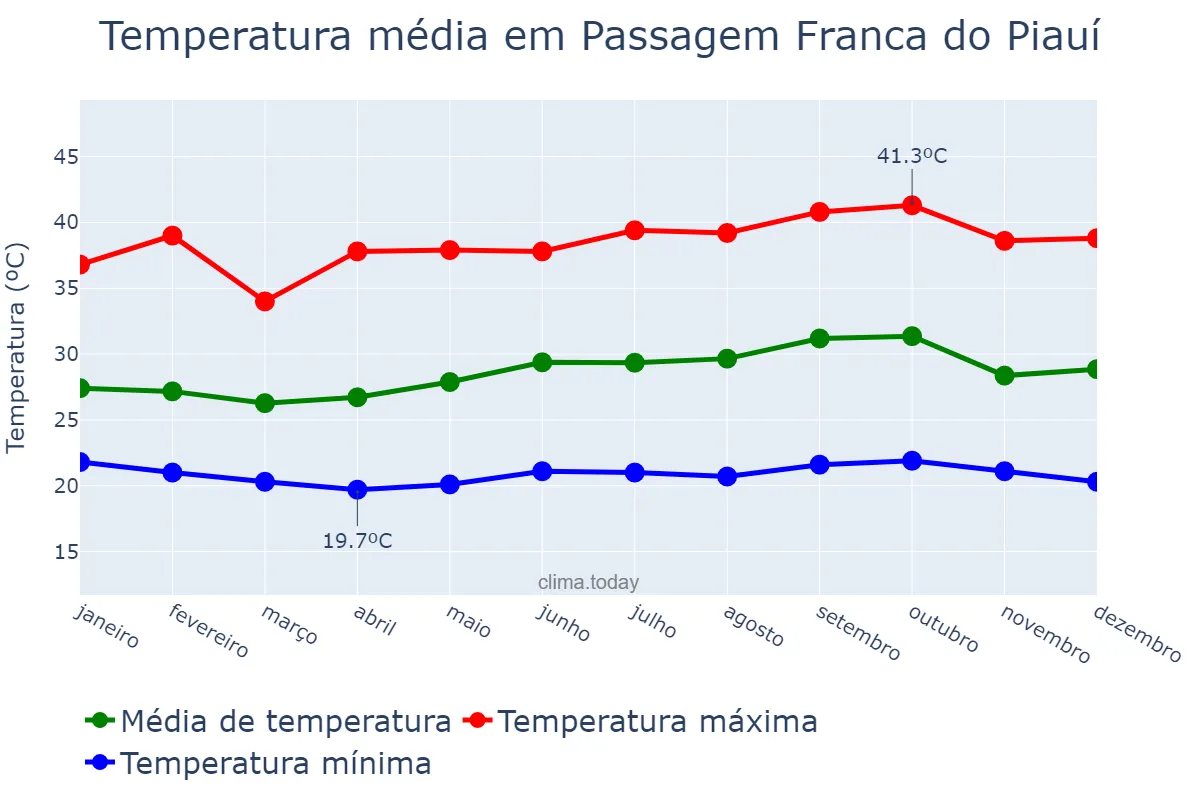 Temperatura anual em Passagem Franca do Piauí, PI, BR