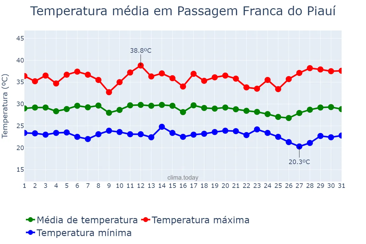 Temperatura em dezembro em Passagem Franca do Piauí, PI, BR