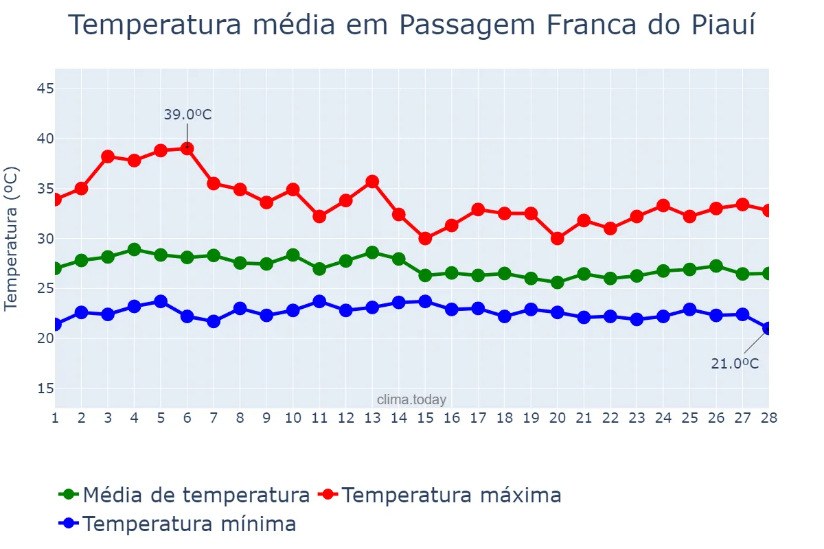 Temperatura em fevereiro em Passagem Franca do Piauí, PI, BR