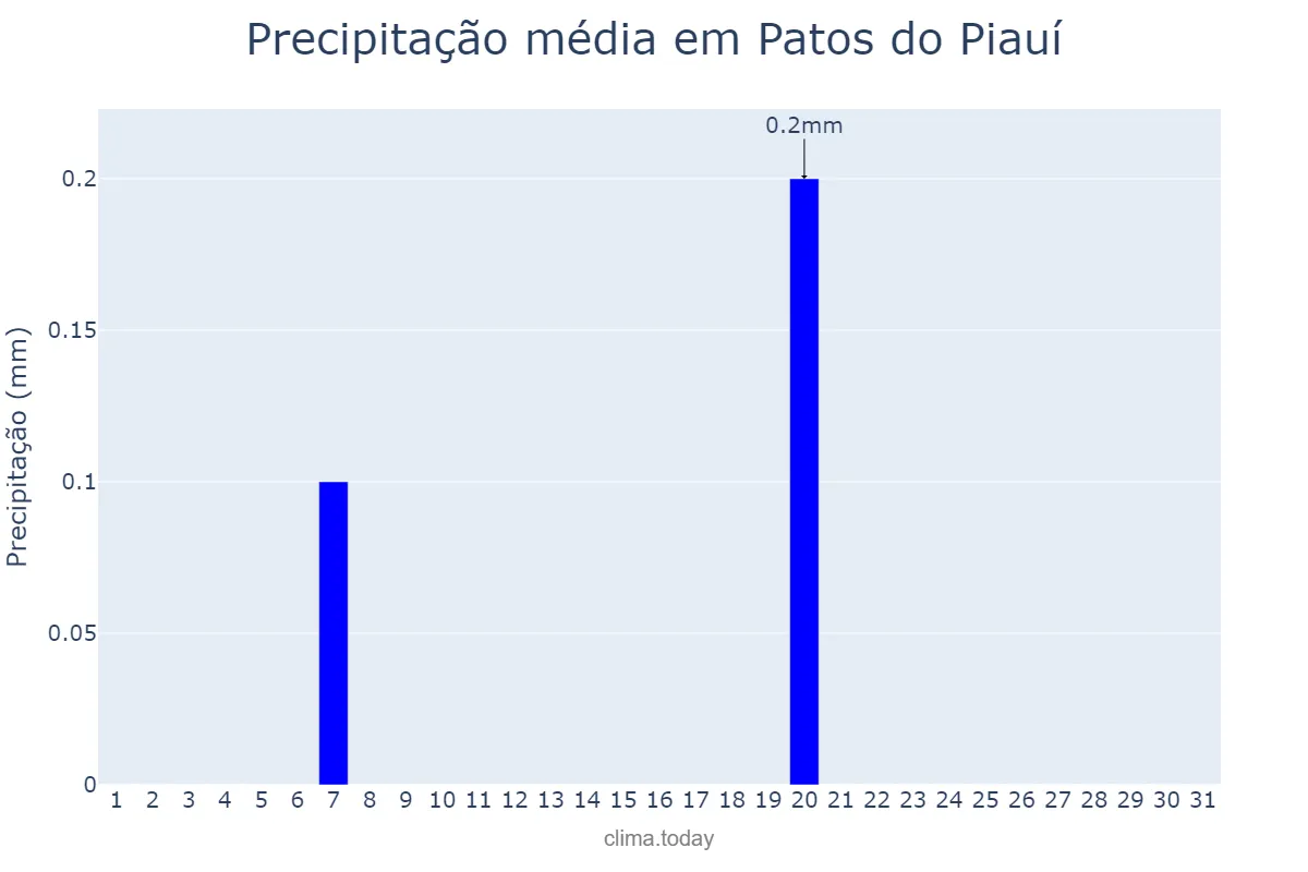 Precipitação em agosto em Patos do Piauí, PI, BR
