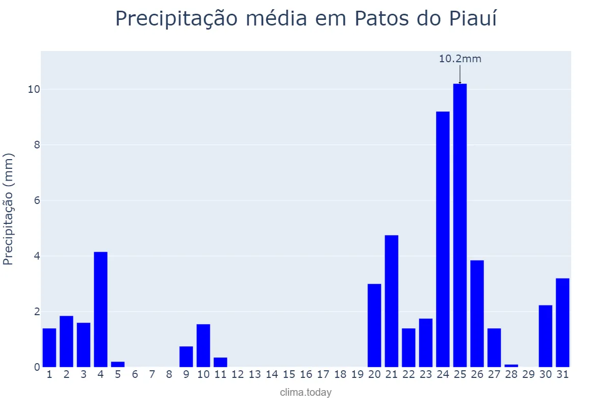 Precipitação em dezembro em Patos do Piauí, PI, BR