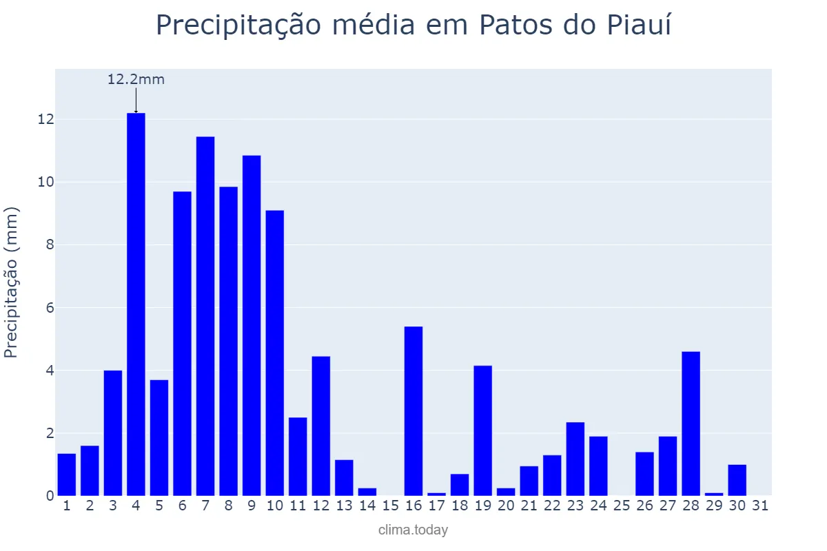 Precipitação em janeiro em Patos do Piauí, PI, BR