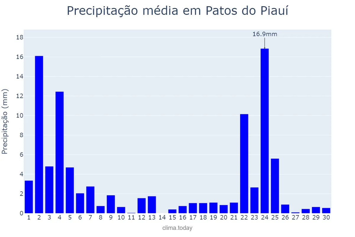 Precipitação em novembro em Patos do Piauí, PI, BR