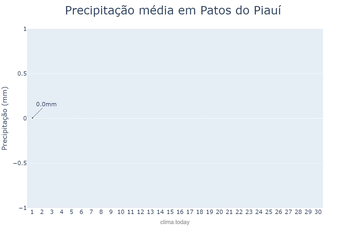 Precipitação em setembro em Patos do Piauí, PI, BR