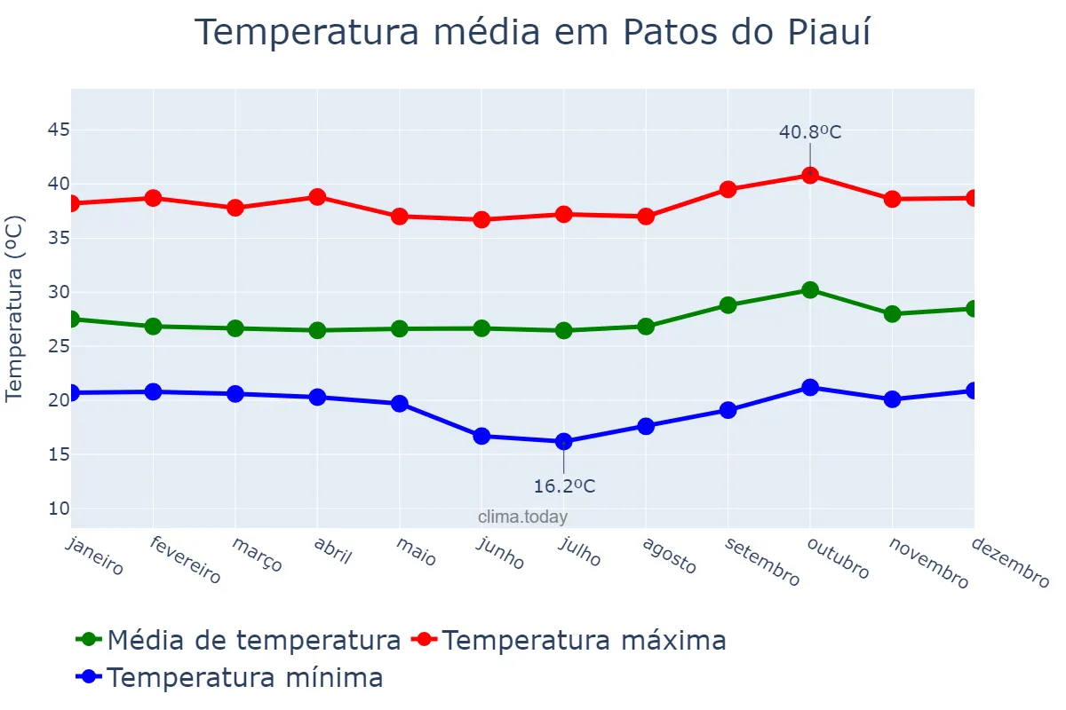 Temperatura anual em Patos do Piauí, PI, BR