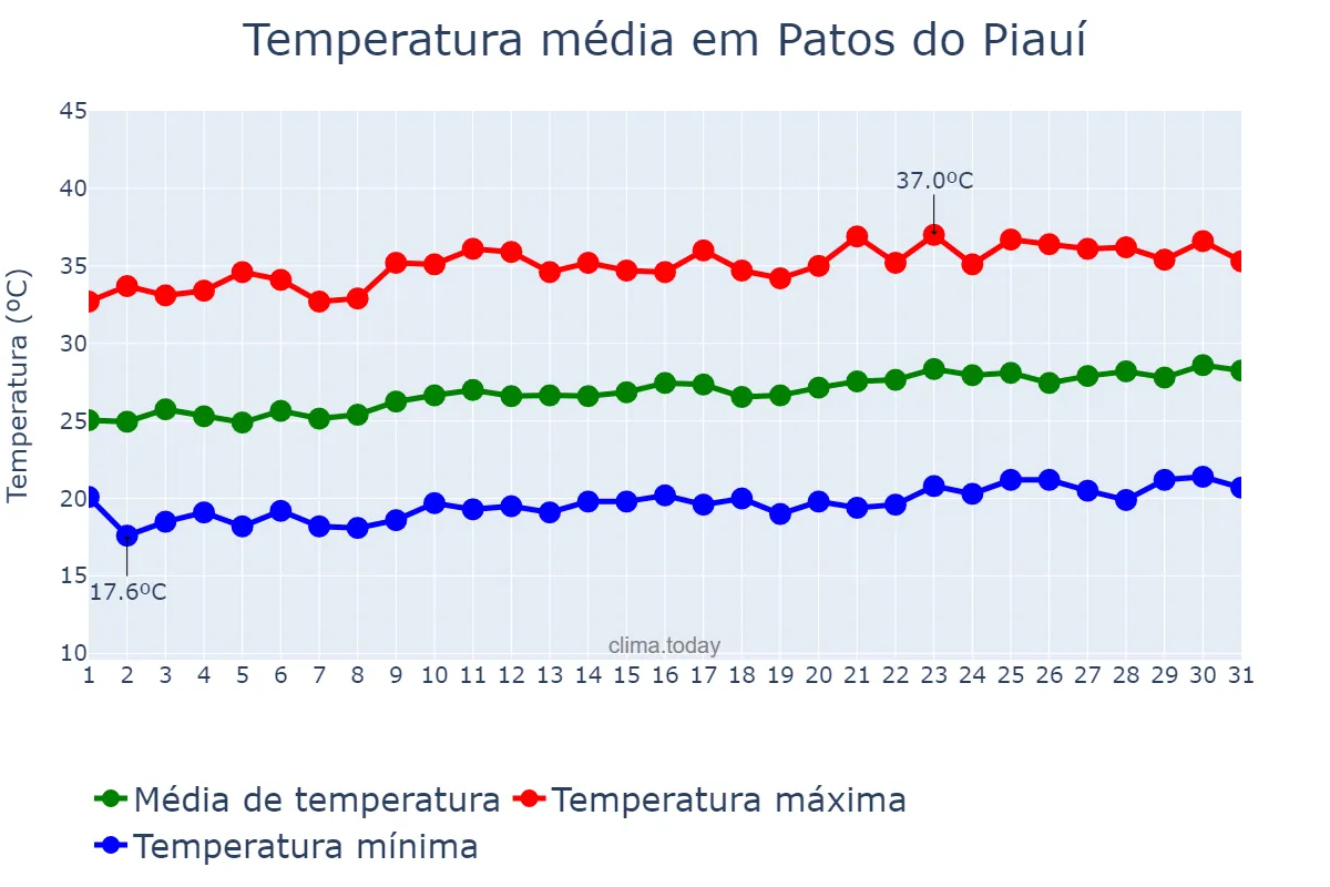 Temperatura em agosto em Patos do Piauí, PI, BR