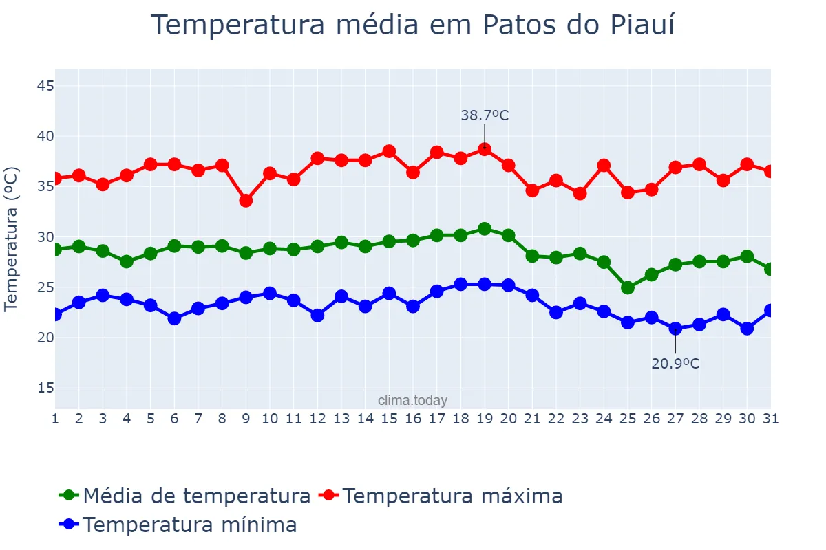 Temperatura em dezembro em Patos do Piauí, PI, BR
