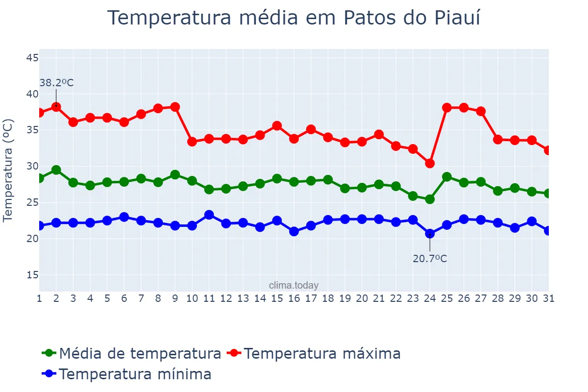 Temperatura em janeiro em Patos do Piauí, PI, BR