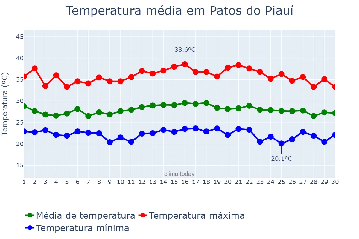 Temperatura em novembro em Patos do Piauí, PI, BR