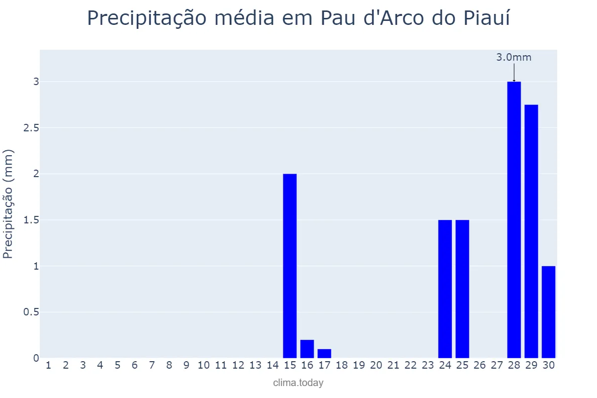 Precipitação em setembro em Pau d'Arco do Piauí, PI, BR
