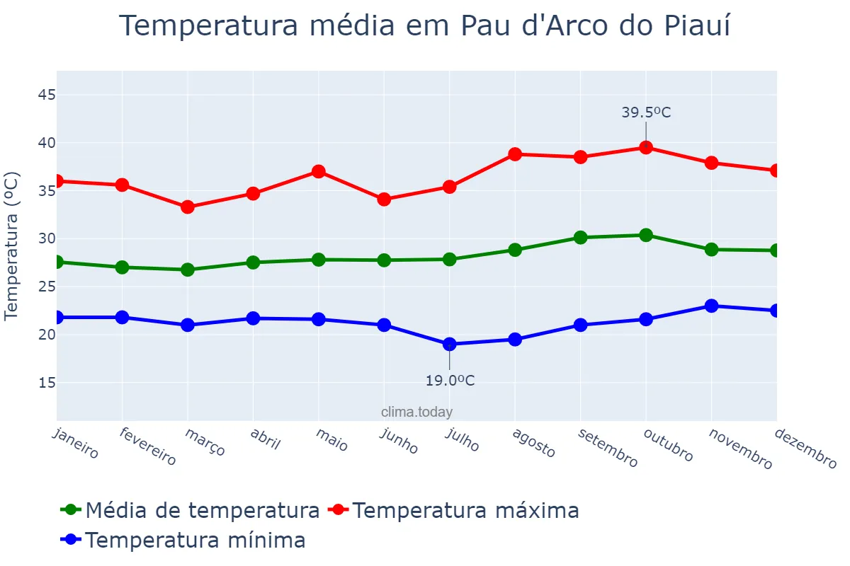 Temperatura anual em Pau d'Arco do Piauí, PI, BR