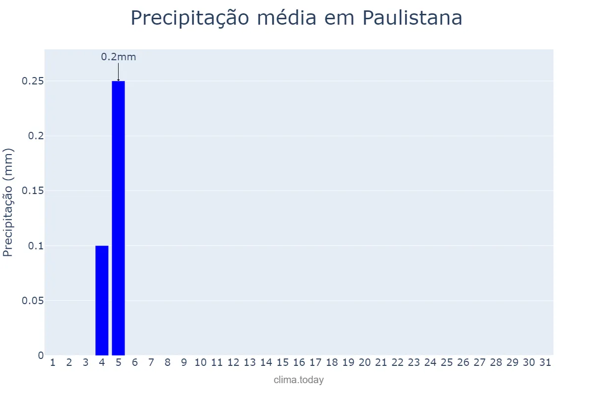 Precipitação em agosto em Paulistana, PI, BR