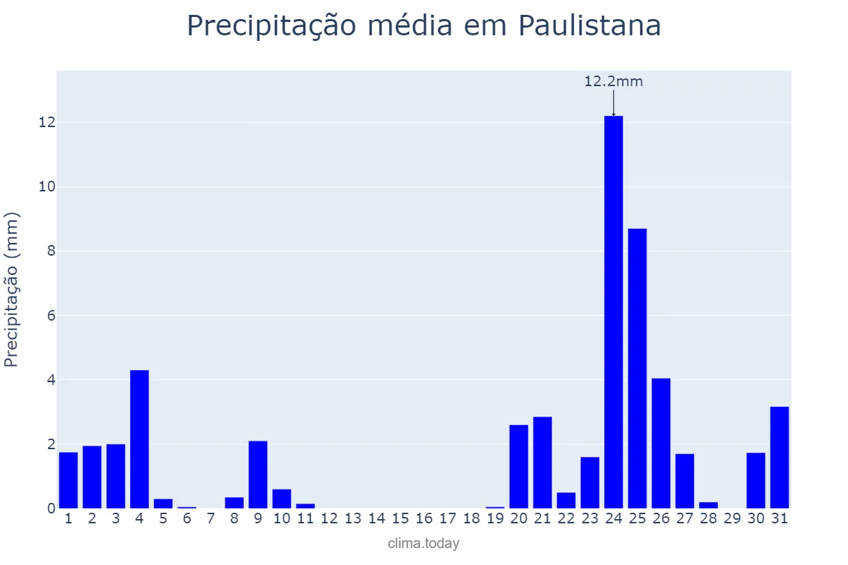 Precipitação em dezembro em Paulistana, PI, BR